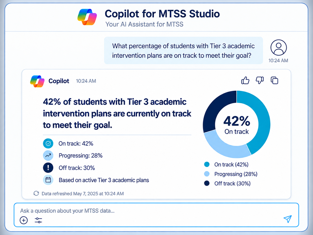 Copilot for MTSS Studio answering a question about what percentage of students with Tier 3 academic intervention plans are on track to meet their goal: 42% on track, 28% progressing, 30% off track