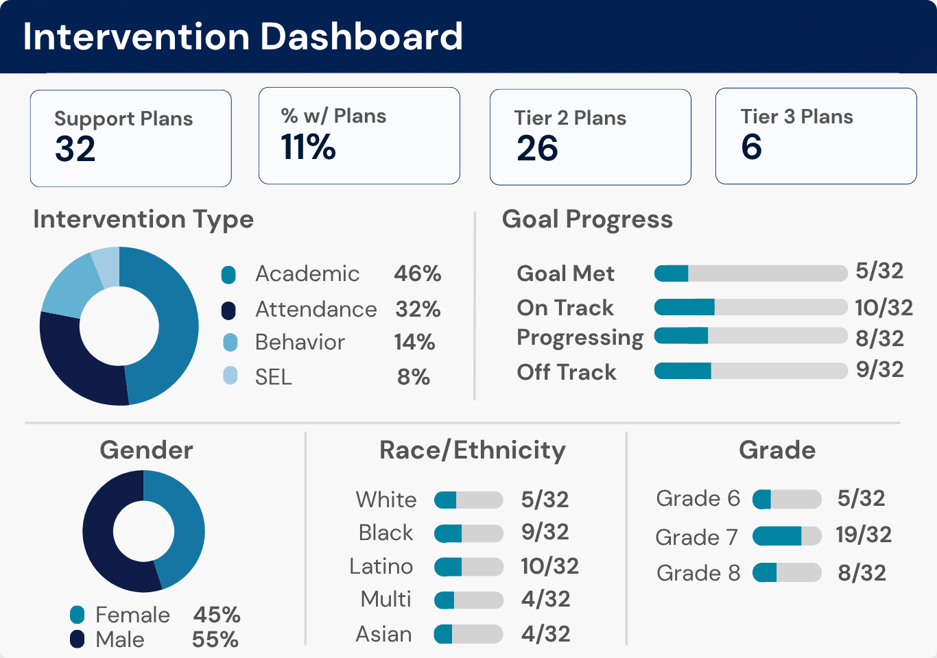 Intervention Dashboard showing support plans, percentage with plans, Tier 2 and Tier 3 plans, intervention type, and goal progress