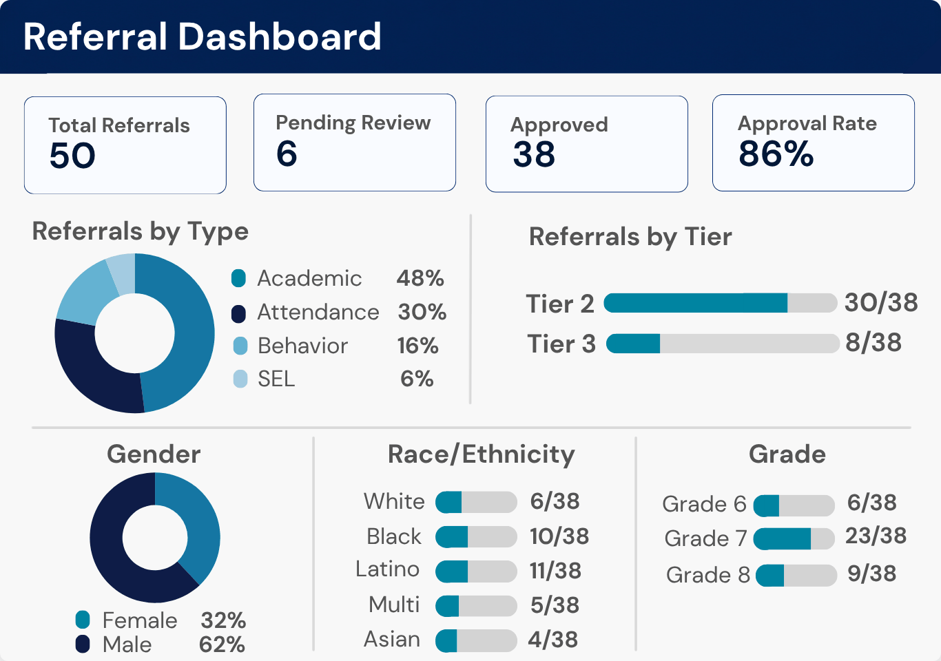 Referral Dashboard showing total referrals, pending review, approved, approval rate, referrals by type and tier, and student group breakdowns