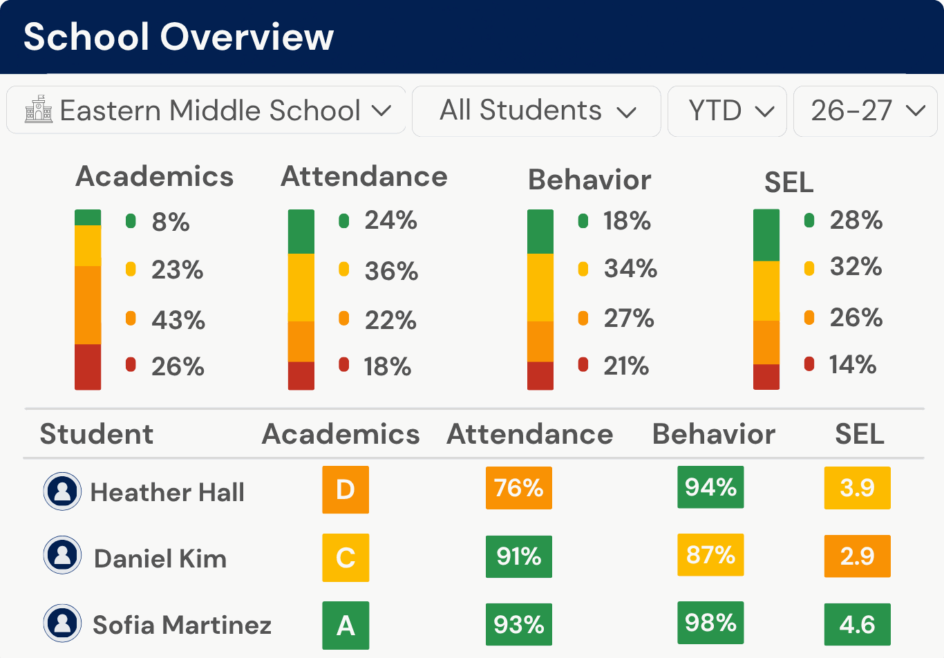 School Overview dashboard with academics, attendance, behavior, and SEL distributions and a student-level table