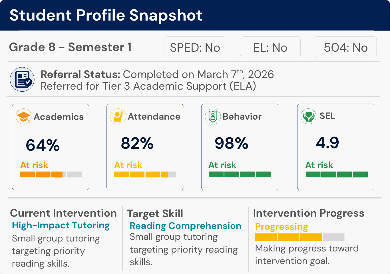 Student Profile Snapshot with referral status, indicator cards, current intervention, target skill, and intervention progress